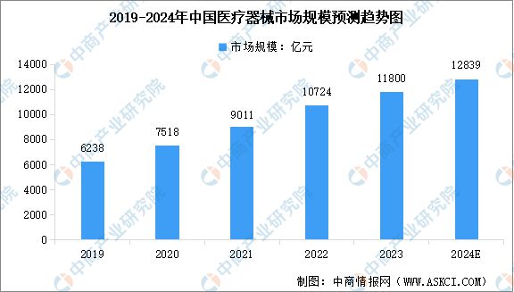 凯发官网入口首页2024年中国创新医疗器械行业市场前景预测研究报告(图4)