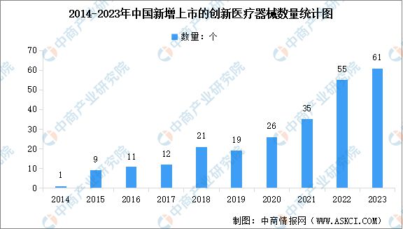 凯发官网入口首页2024年中国创新医疗器械行业市场前景预测研究报告(图5)