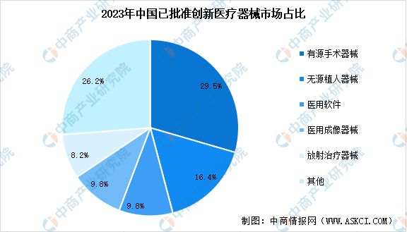 凯发官网入口首页2024年中国创新医疗器械行业市场前景预测研究报告(图6)