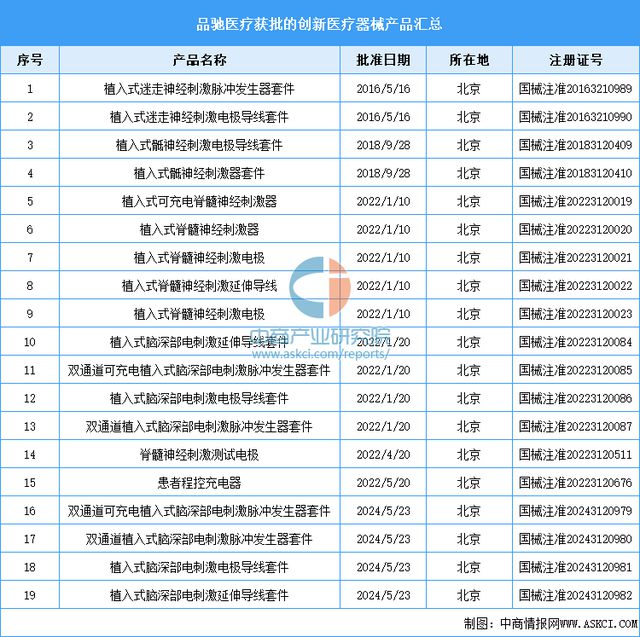 凯发官网入口首页2024年中国创新医疗器械行业市场前景预测研究报告(图9)