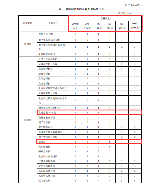 凯发官网入口首页2023《县级综合医院设备配置标准》新增质谱仪让诊断更精准！