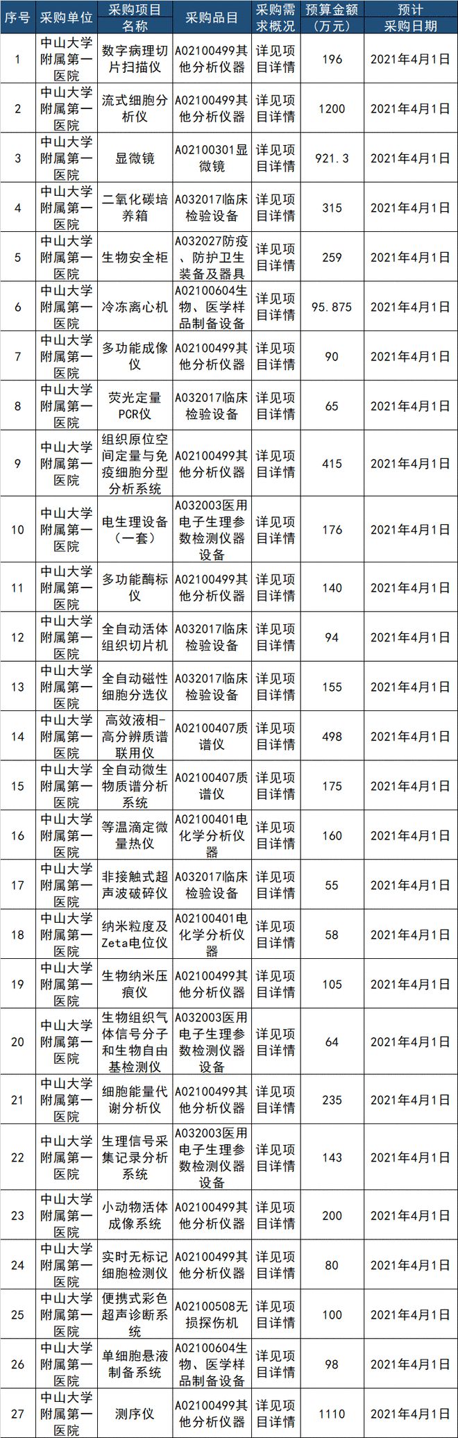 凯发官网入口首页总预算超1亿元两家大三甲医院设备采购大批医疗设备（附清单）(图2)